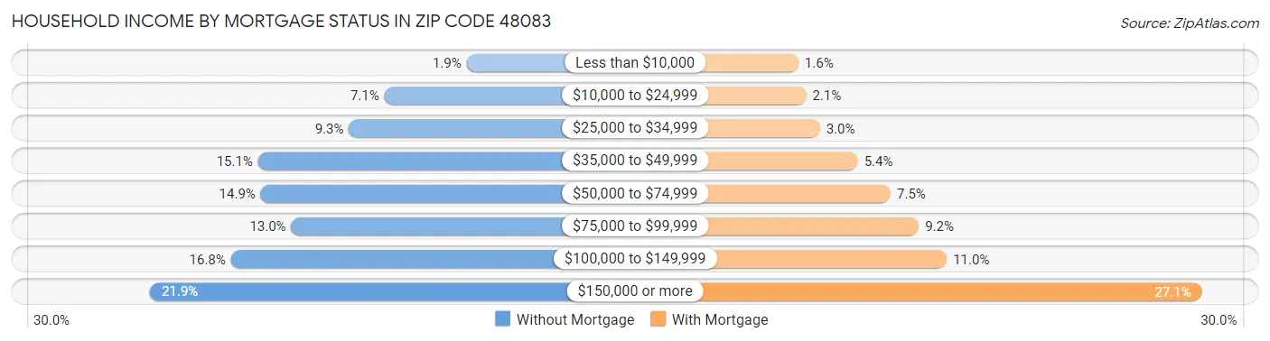 Household Income by Mortgage Status in Zip Code 48083