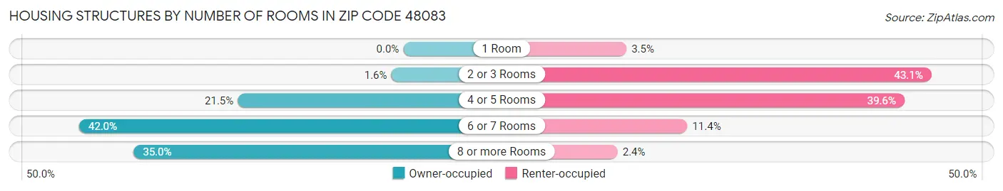 Housing Structures by Number of Rooms in Zip Code 48083