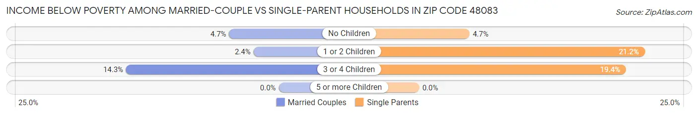Income Below Poverty Among Married-Couple vs Single-Parent Households in Zip Code 48083