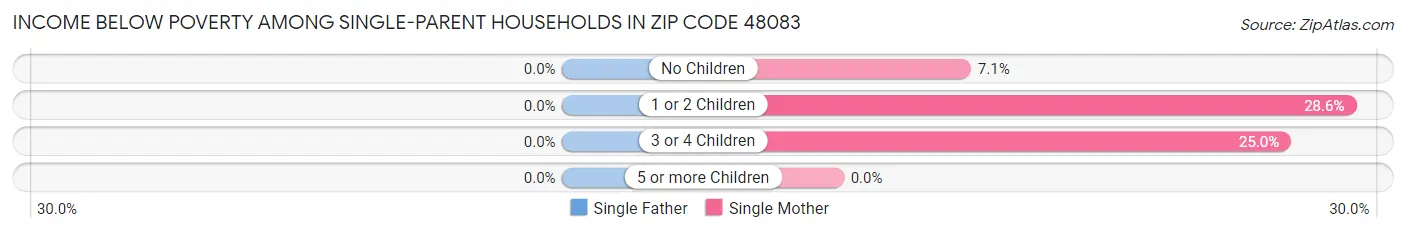 Income Below Poverty Among Single-Parent Households in Zip Code 48083