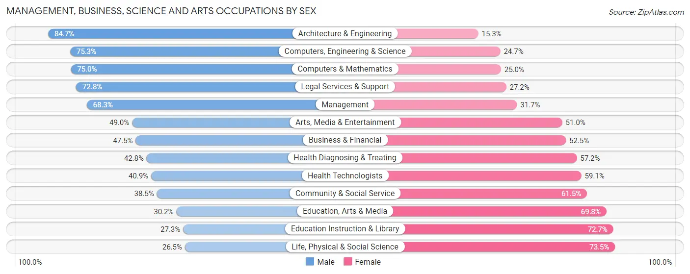 Management, Business, Science and Arts Occupations by Sex in Zip Code 48083