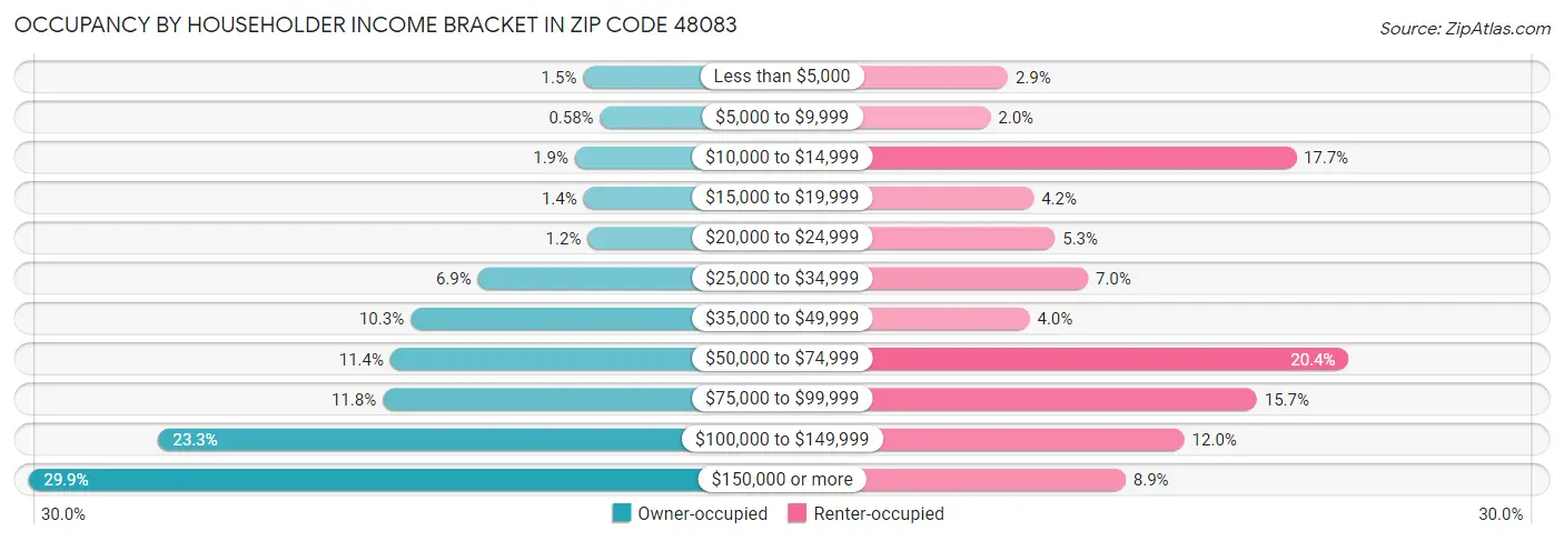 Occupancy by Householder Income Bracket in Zip Code 48083