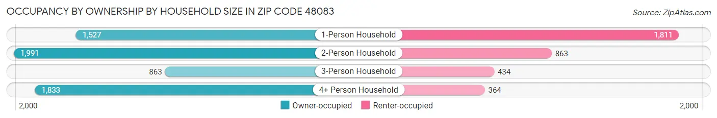 Occupancy by Ownership by Household Size in Zip Code 48083