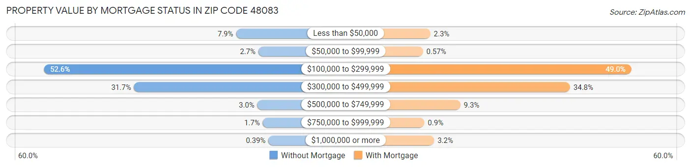 Property Value by Mortgage Status in Zip Code 48083
