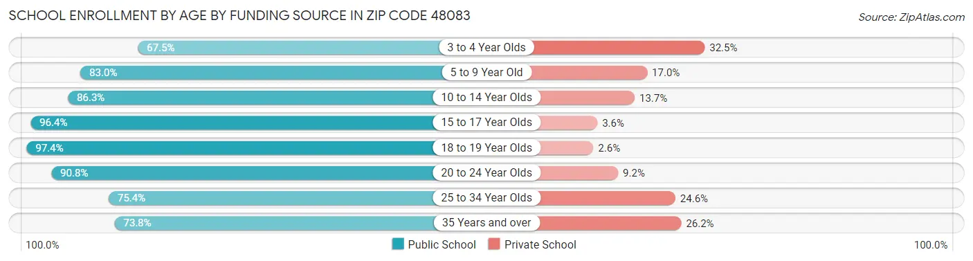 School Enrollment by Age by Funding Source in Zip Code 48083