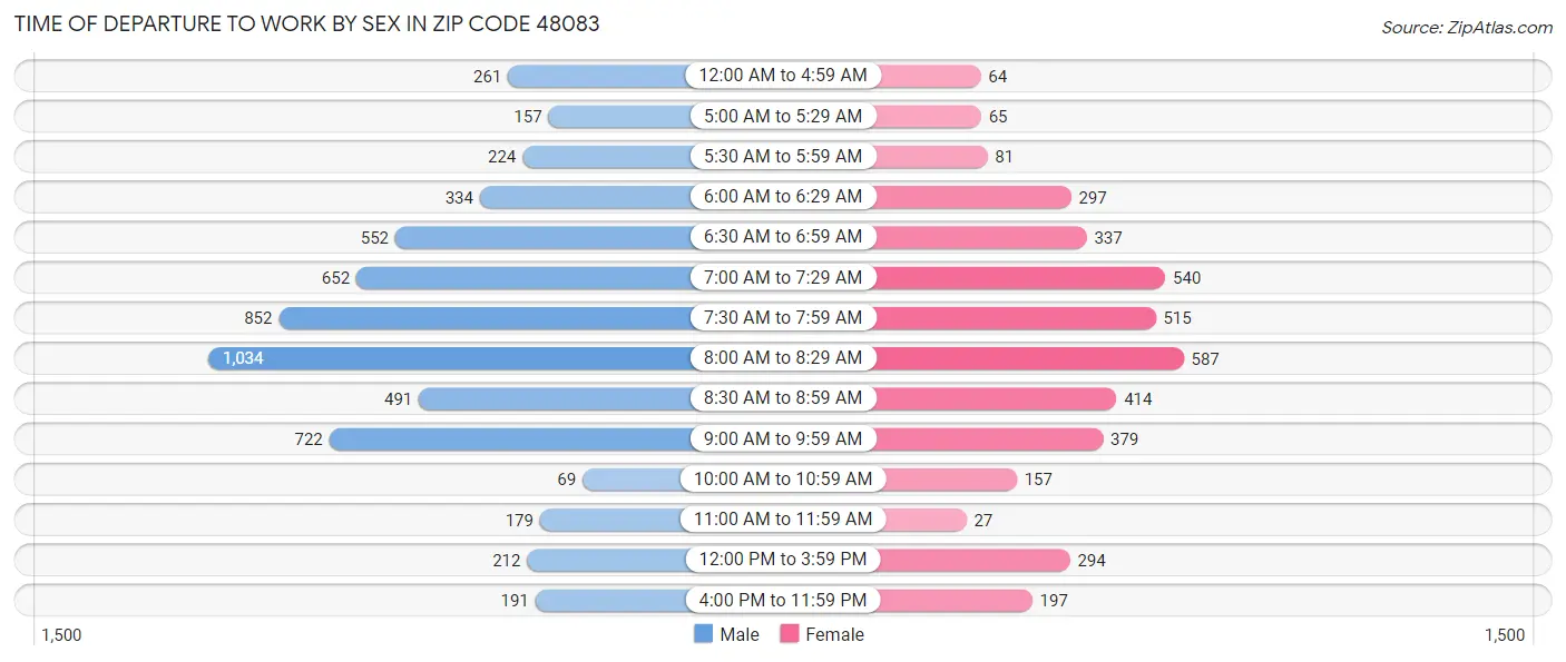 Time of Departure to Work by Sex in Zip Code 48083