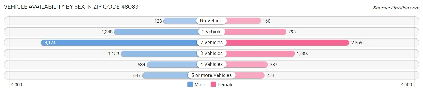 Vehicle Availability by Sex in Zip Code 48083