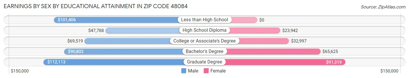 Earnings by Sex by Educational Attainment in Zip Code 48084