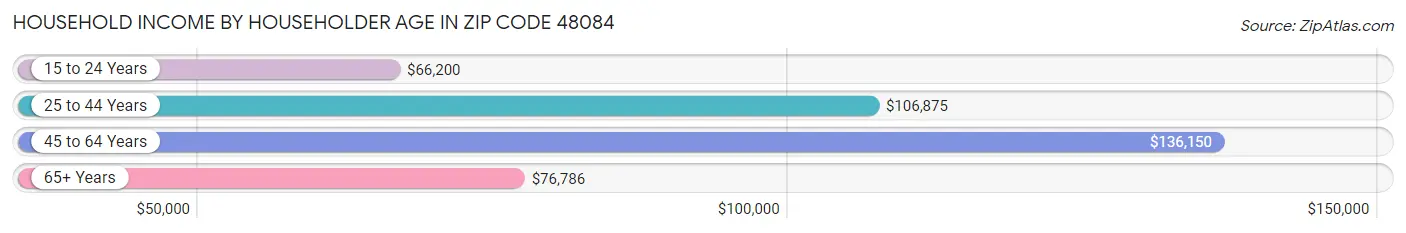 Household Income by Householder Age in Zip Code 48084