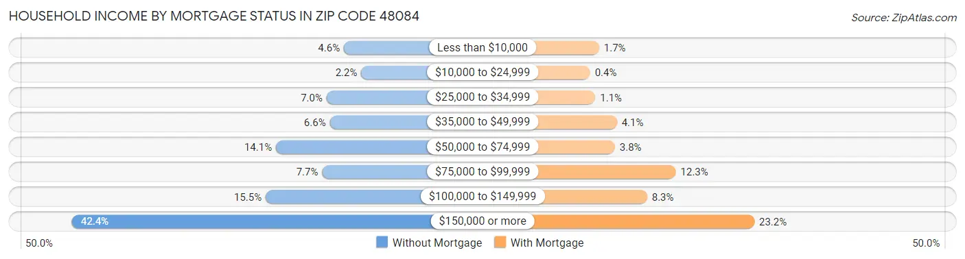 Household Income by Mortgage Status in Zip Code 48084