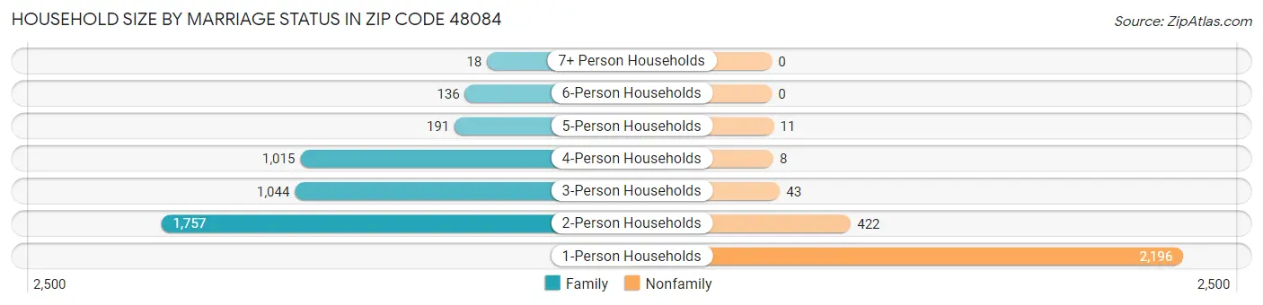 Household Size by Marriage Status in Zip Code 48084