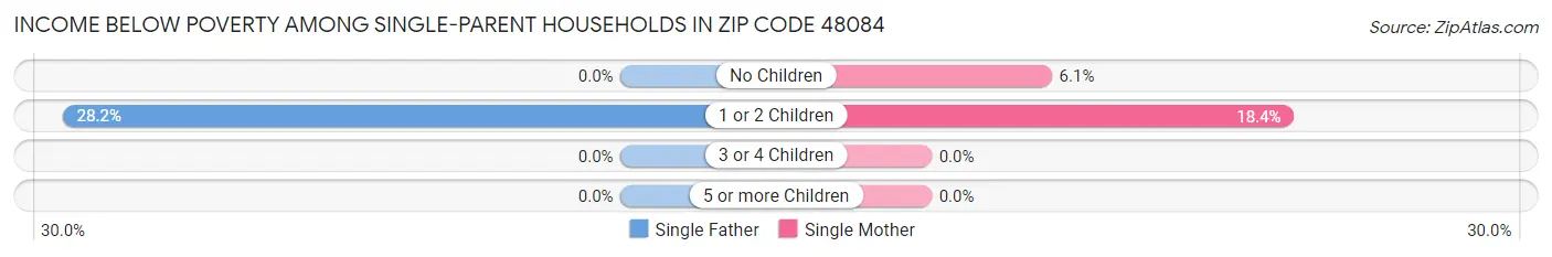 Income Below Poverty Among Single-Parent Households in Zip Code 48084
