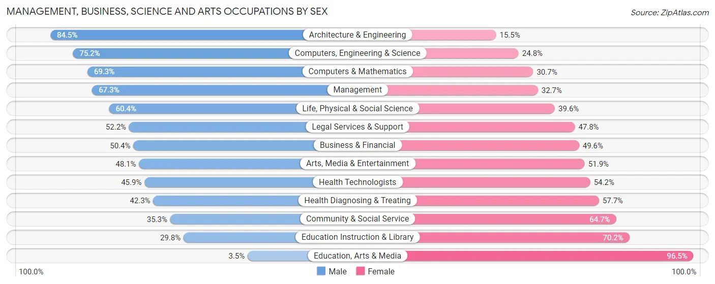 Management, Business, Science and Arts Occupations by Sex in Zip Code 48084