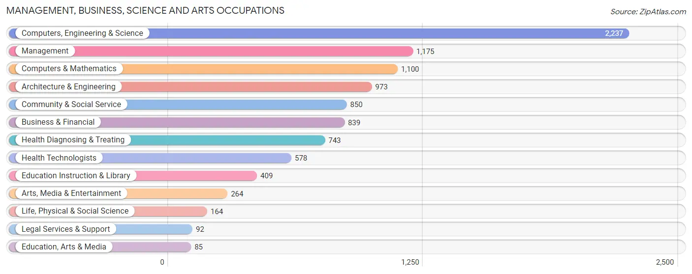 Management, Business, Science and Arts Occupations in Zip Code 48084