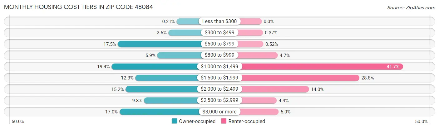 Monthly Housing Cost Tiers in Zip Code 48084