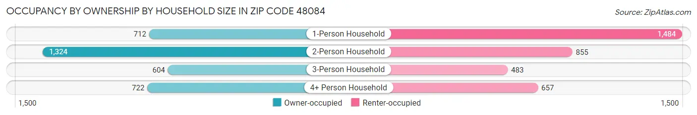 Occupancy by Ownership by Household Size in Zip Code 48084