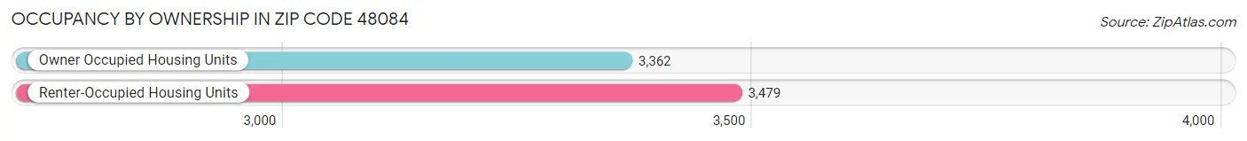 Occupancy by Ownership in Zip Code 48084