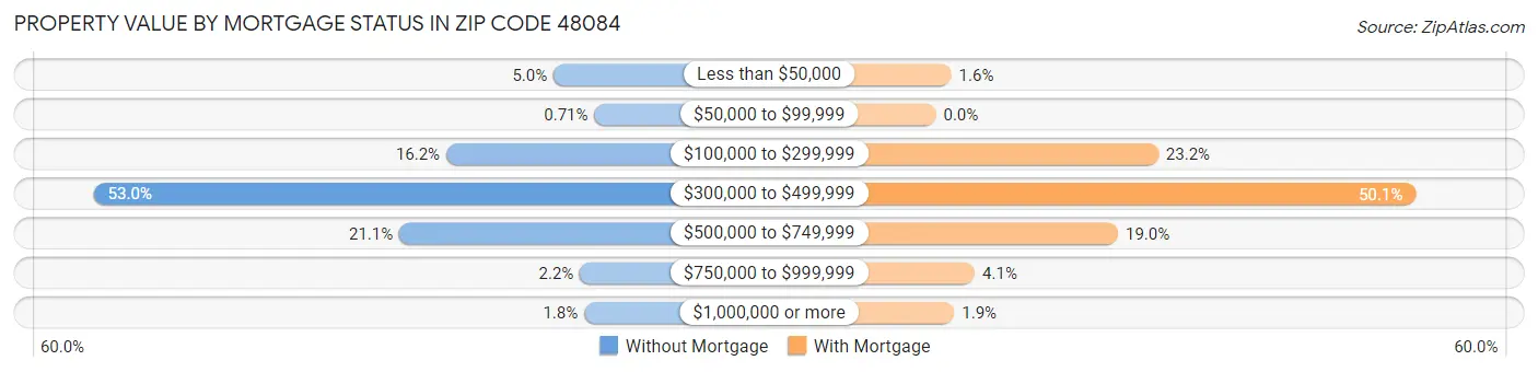 Property Value by Mortgage Status in Zip Code 48084