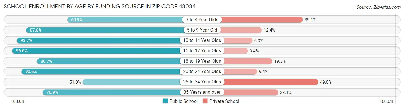 School Enrollment by Age by Funding Source in Zip Code 48084