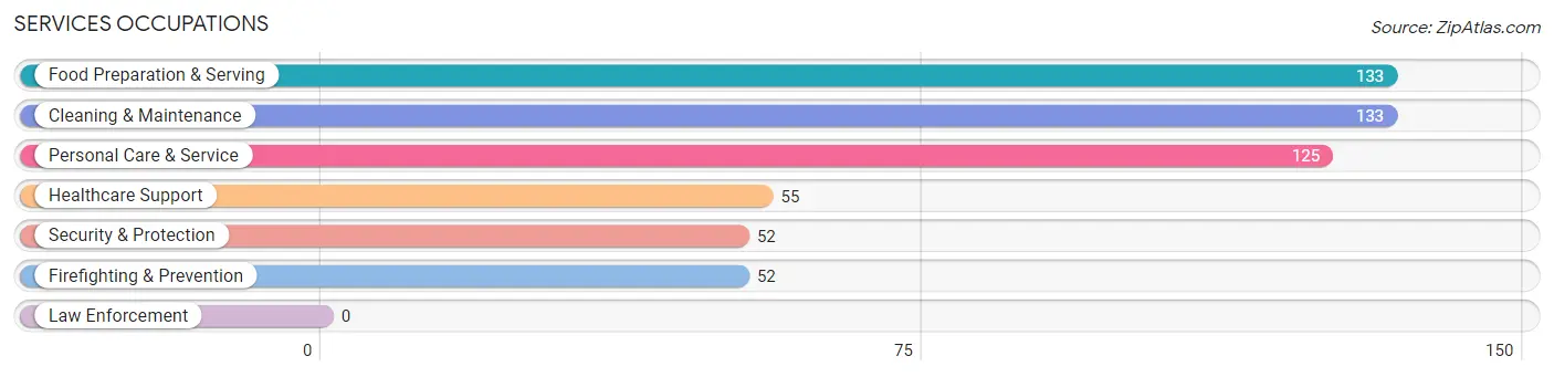 Services Occupations in Zip Code 48084