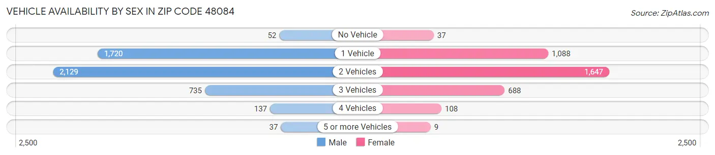Vehicle Availability by Sex in Zip Code 48084
