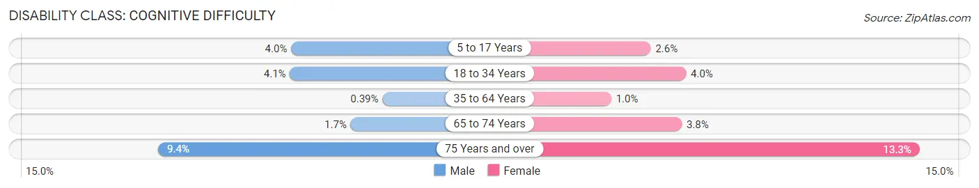 Disability in Zip Code 48085: <span>Cognitive Difficulty</span>