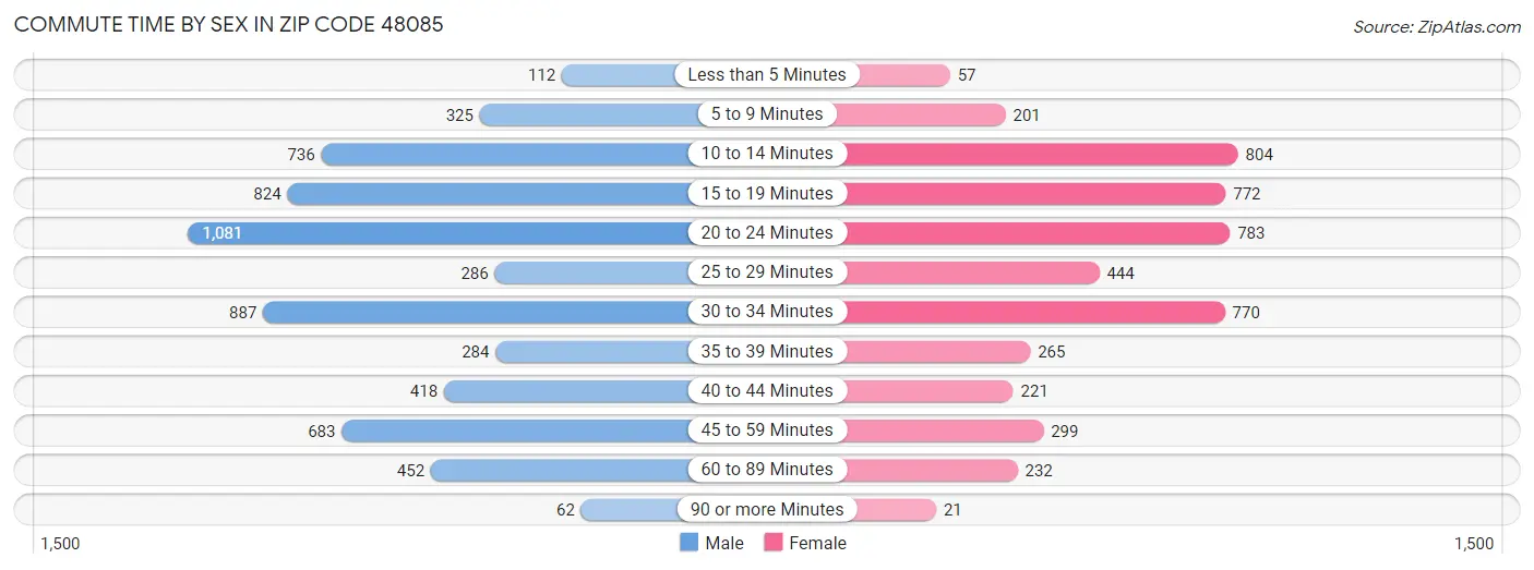 Commute Time by Sex in Zip Code 48085