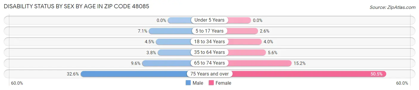 Disability Status by Sex by Age in Zip Code 48085