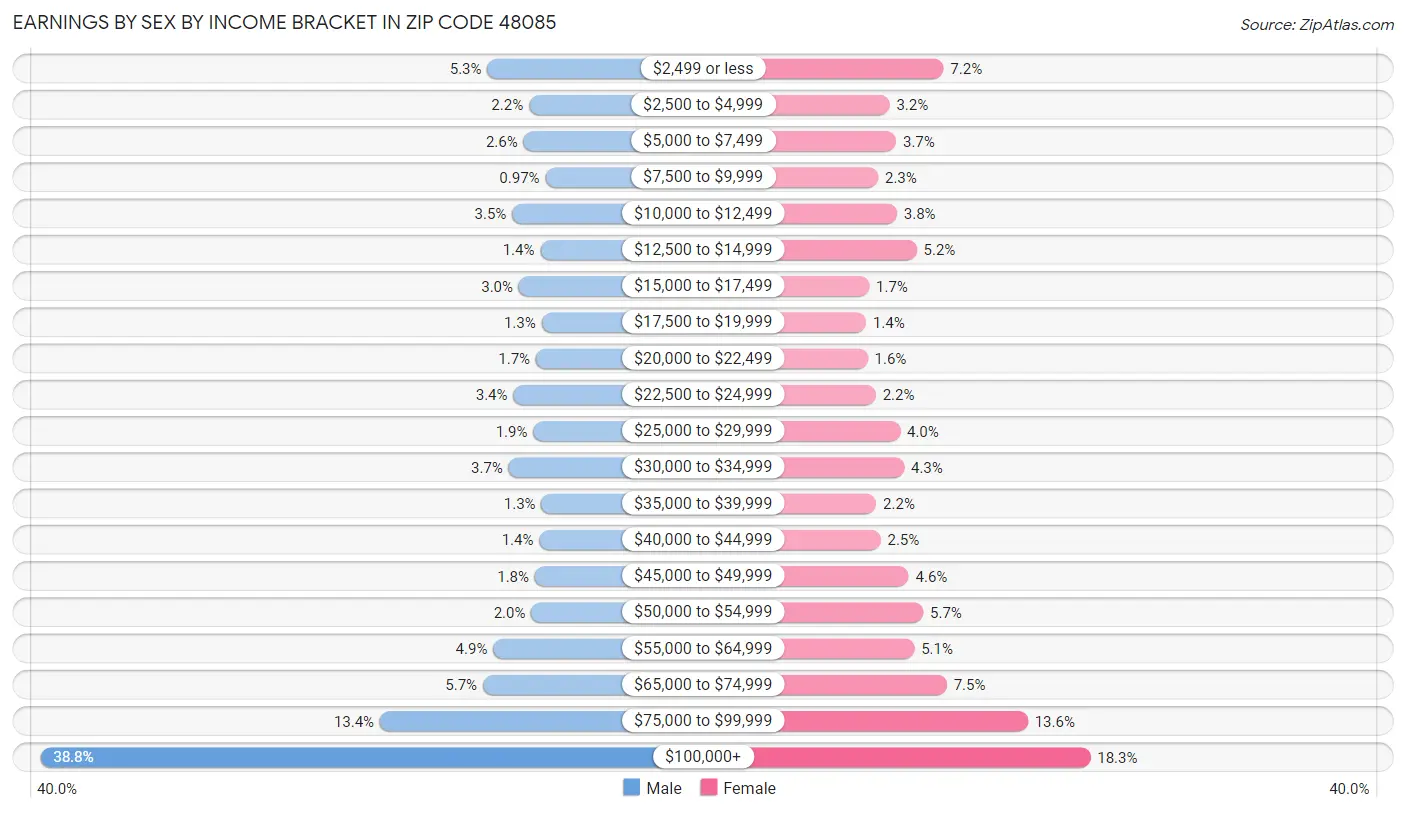 Earnings by Sex by Income Bracket in Zip Code 48085