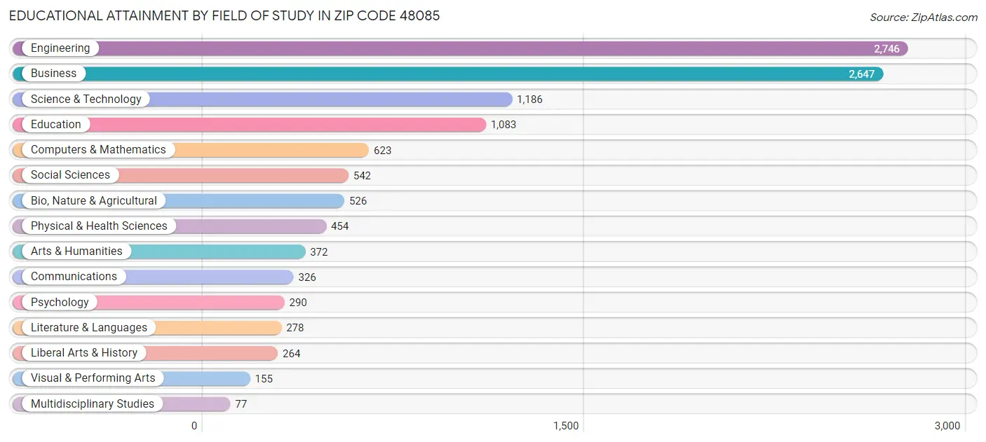 Educational Attainment by Field of Study in Zip Code 48085