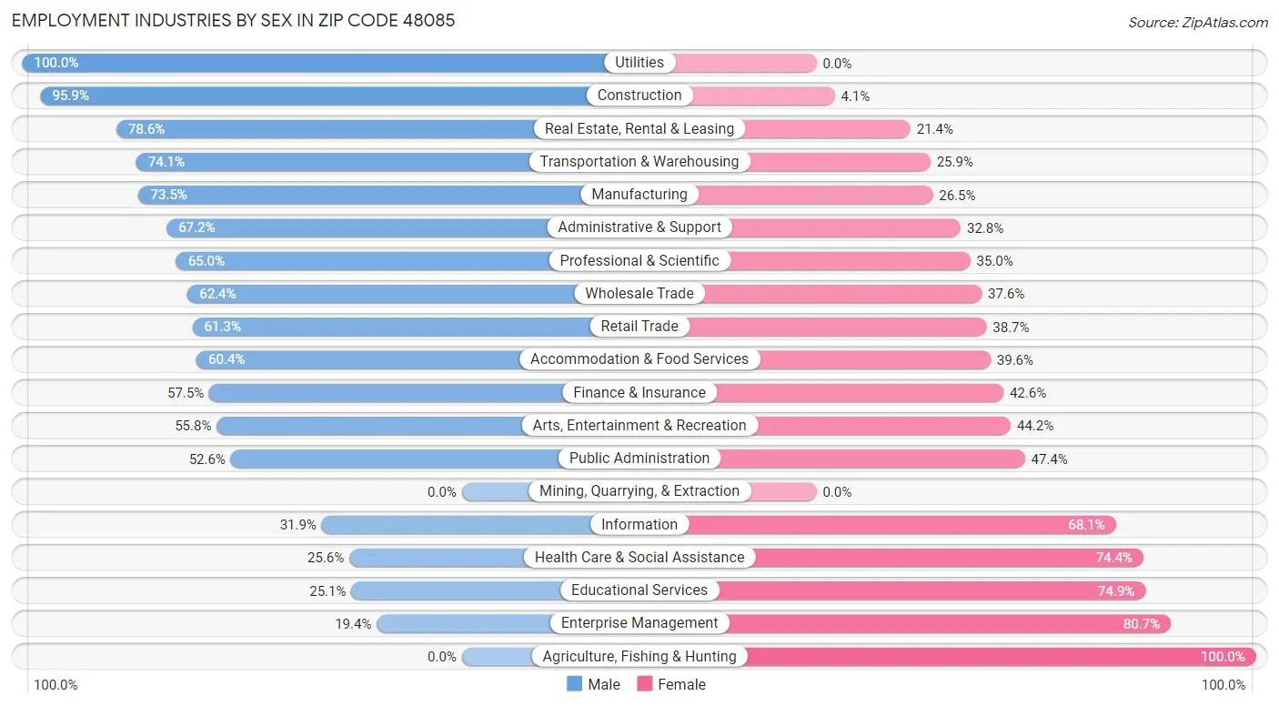 Employment Industries by Sex in Zip Code 48085