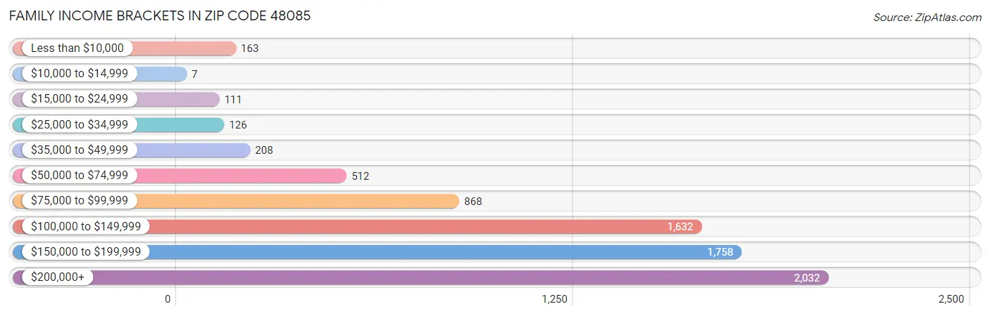 Family Income Brackets in Zip Code 48085