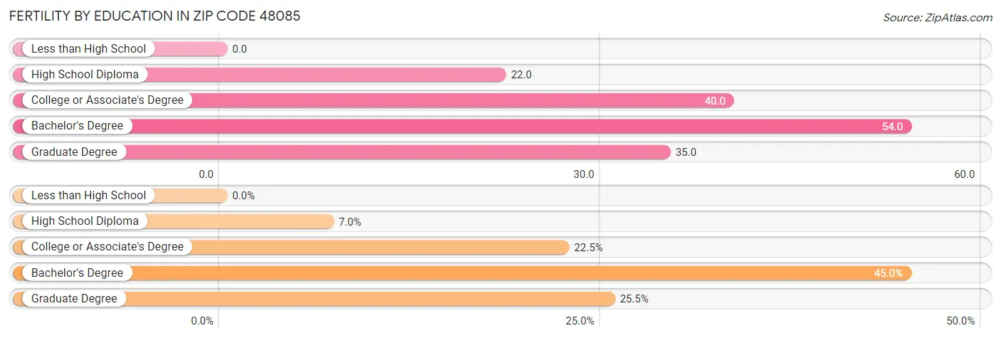 Female Fertility by Education Attainment in Zip Code 48085