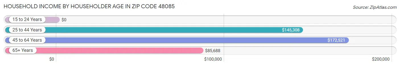 Household Income by Householder Age in Zip Code 48085