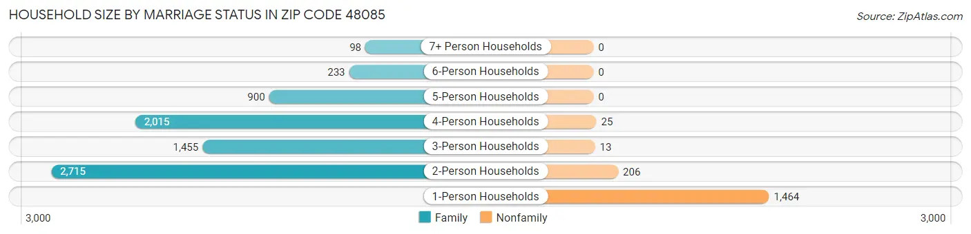 Household Size by Marriage Status in Zip Code 48085