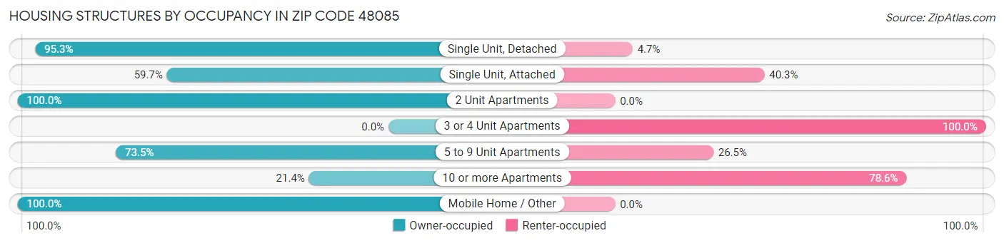 Housing Structures by Occupancy in Zip Code 48085