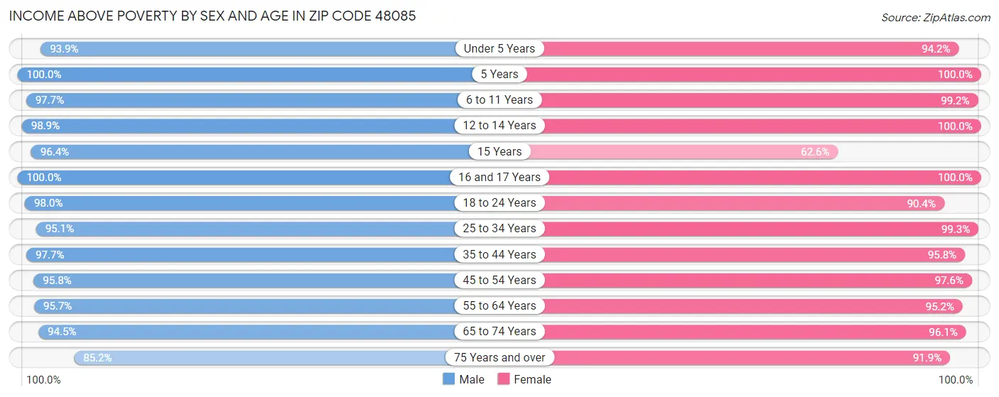 Income Above Poverty by Sex and Age in Zip Code 48085