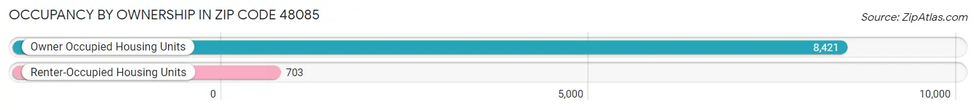 Occupancy by Ownership in Zip Code 48085