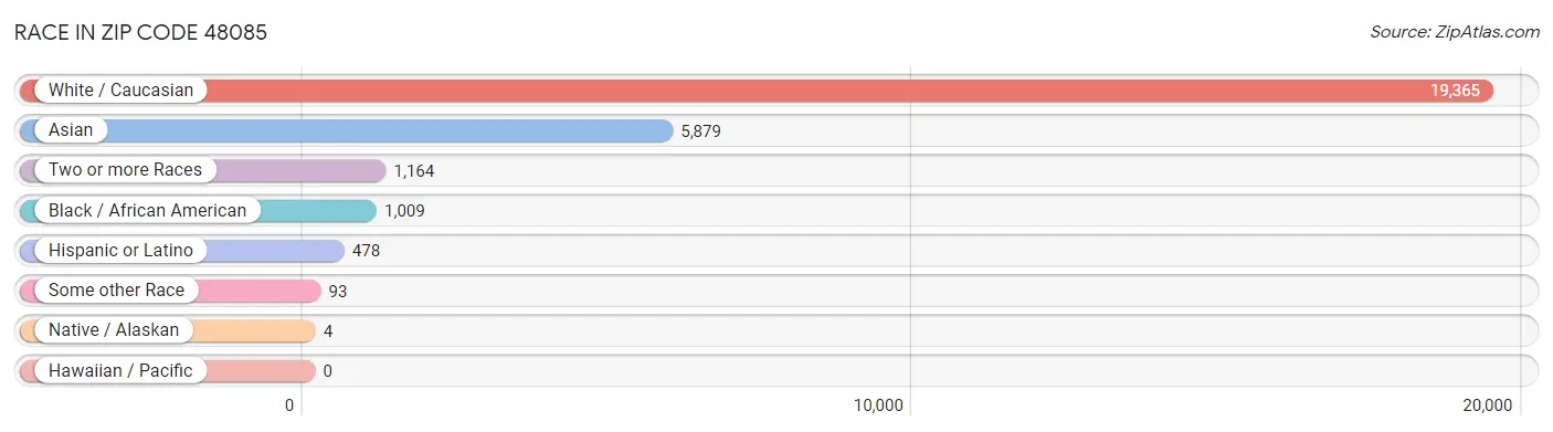 Race in Zip Code 48085