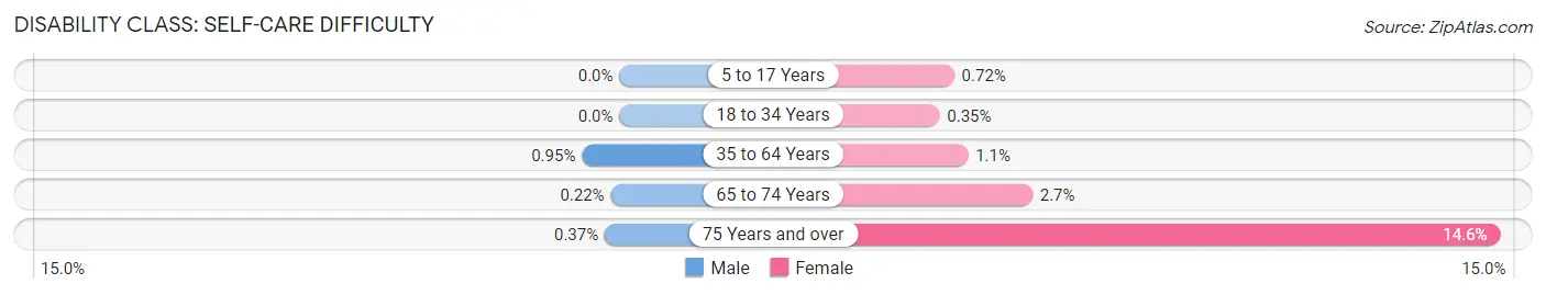 Disability in Zip Code 48085: <span>Self-Care Difficulty</span>