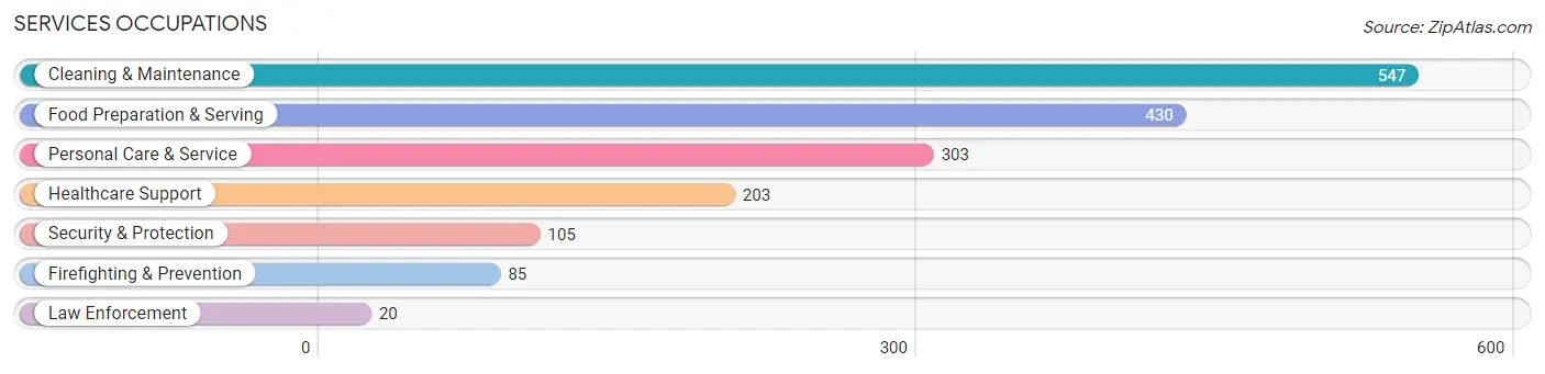 Services Occupations in Zip Code 48085