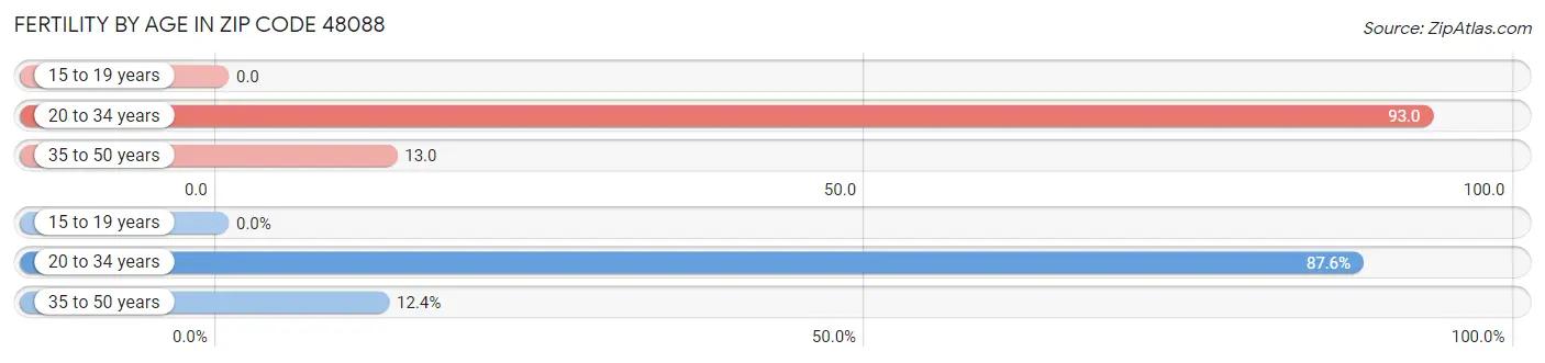 Female Fertility by Age in Zip Code 48088