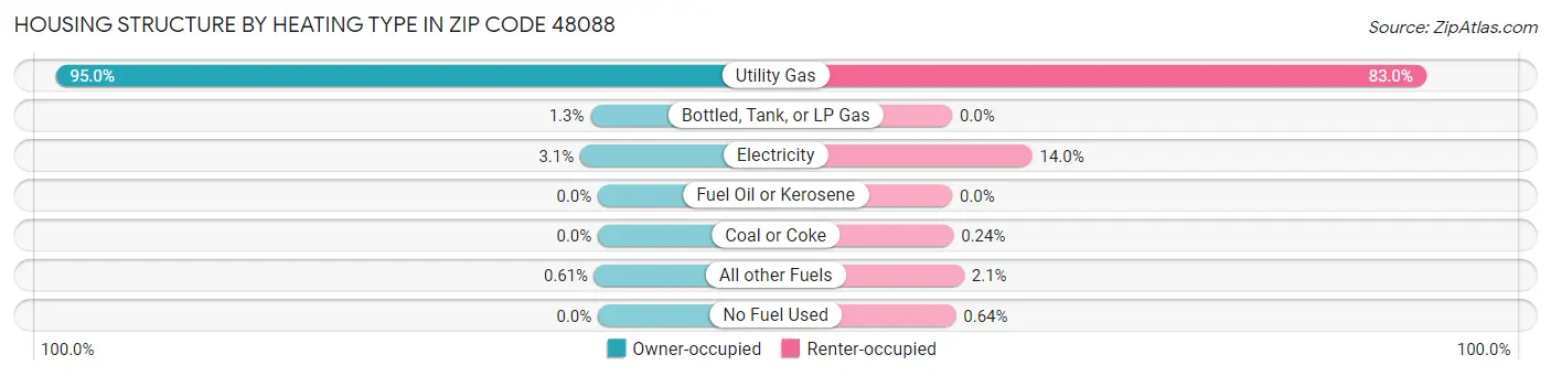 Housing Structure by Heating Type in Zip Code 48088