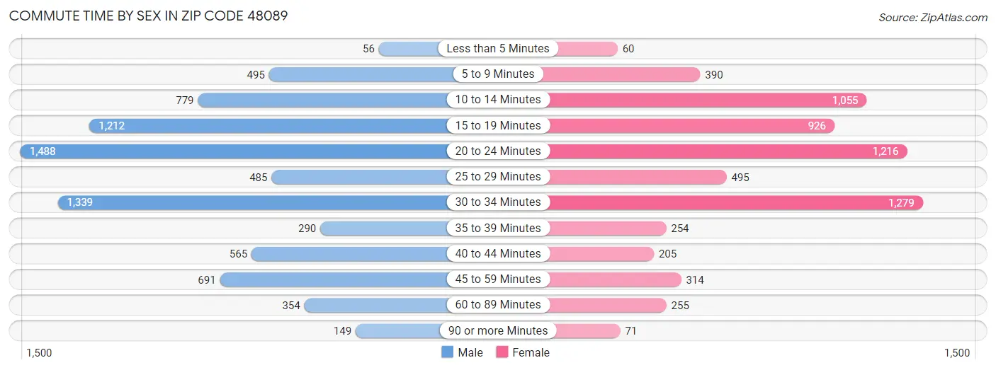 Commute Time by Sex in Zip Code 48089