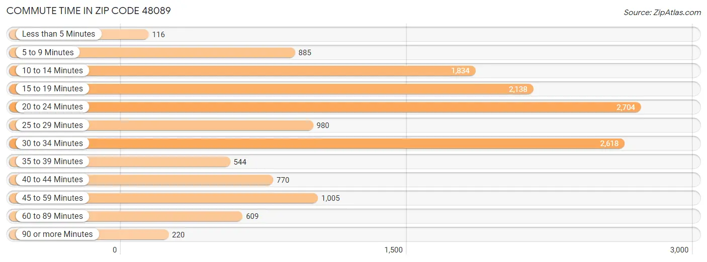 Commute Time in Zip Code 48089