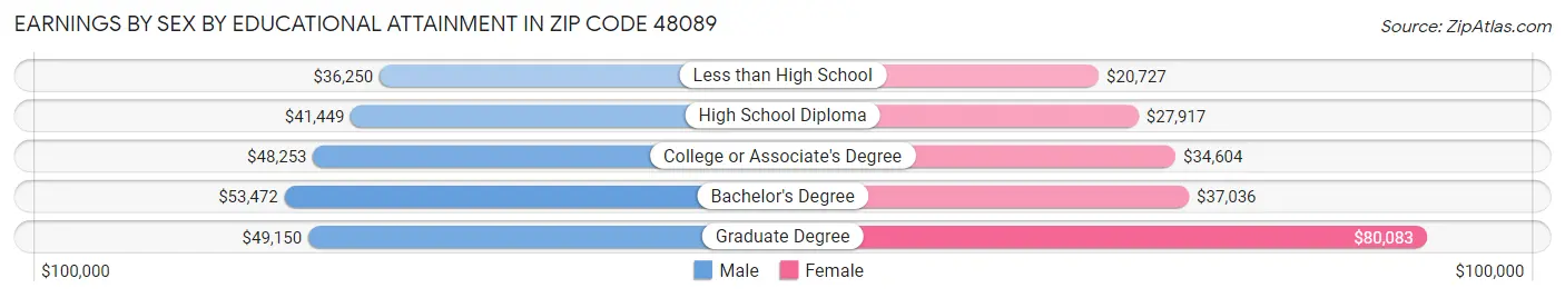 Earnings by Sex by Educational Attainment in Zip Code 48089