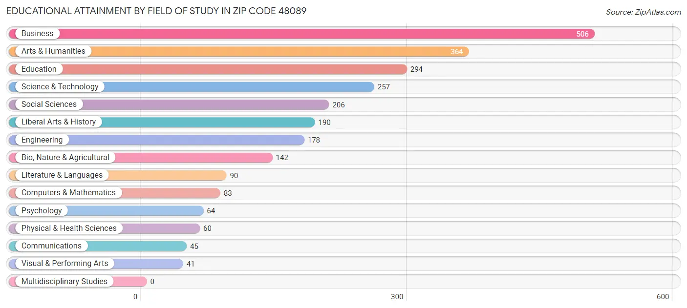 Educational Attainment by Field of Study in Zip Code 48089