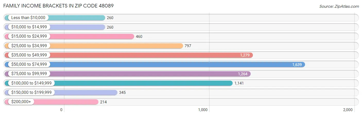 Family Income Brackets in Zip Code 48089