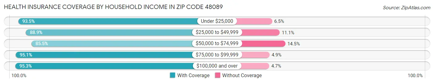 Health Insurance Coverage by Household Income in Zip Code 48089