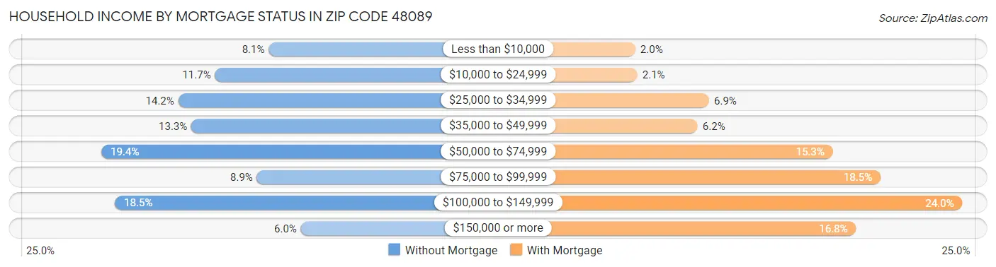 Household Income by Mortgage Status in Zip Code 48089